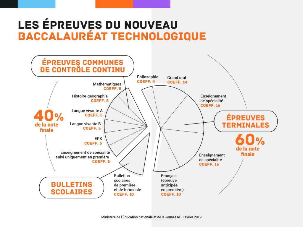 Les épreuves du nouveau bac : contrôle continu et évaluations finales