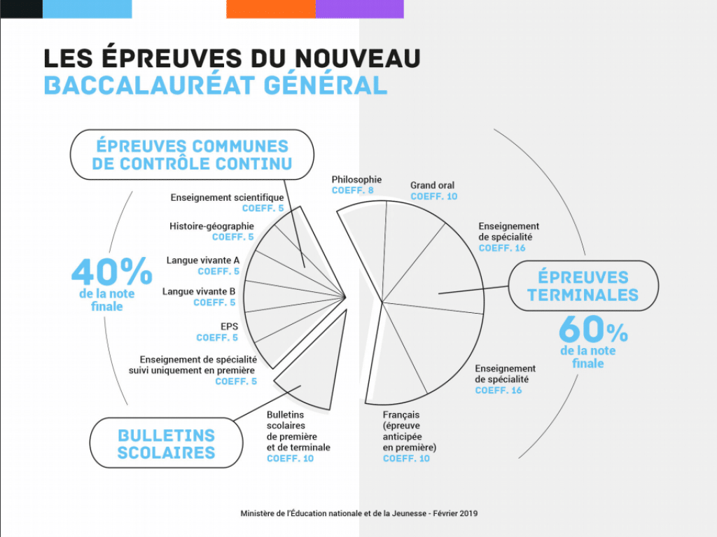 Les épreuves du nouveau bac : contrôle continu et évaluations finales