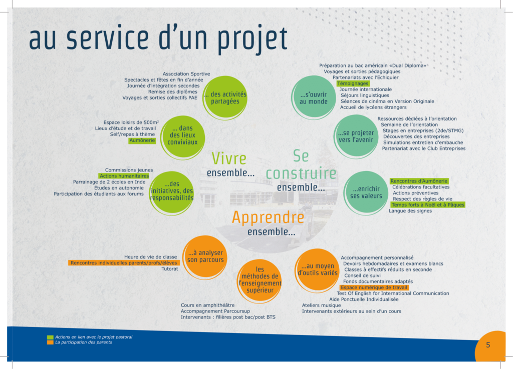 graphique concernant le projet éducatif du lycée Notre Dame de la Tourtelière. 
